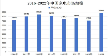 水展|2024年中国家电行业市场现状及市场竞争格局分析